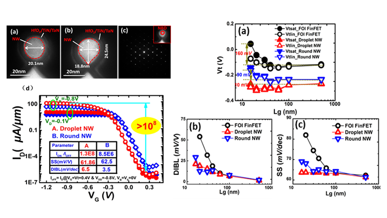 2018-04-24微电子所在新型硅基环栅纳米线MOS器件研究中取得重要进展.png